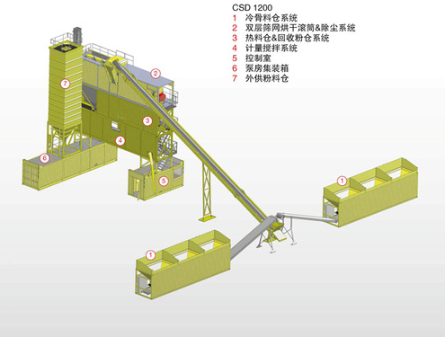 林泰阁 CSD1200型 双筛网滚筒型标准集装箱式沥青搅拌站